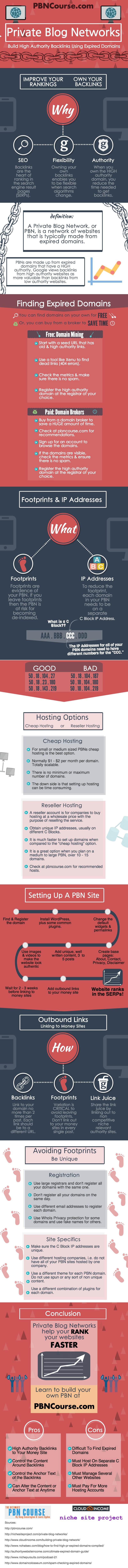 Infographic by: pbncourse.com